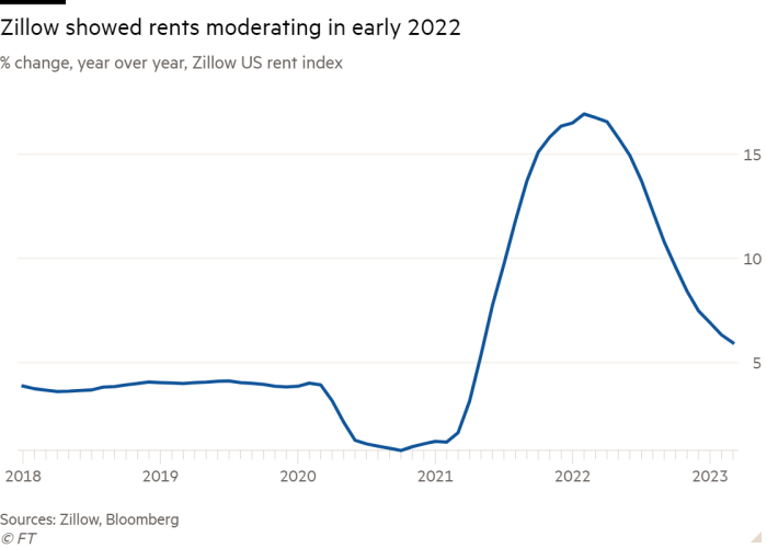 Line chart of % change, year over year, Zillow US rent index showing Zillow showed rents moderating in early 2022